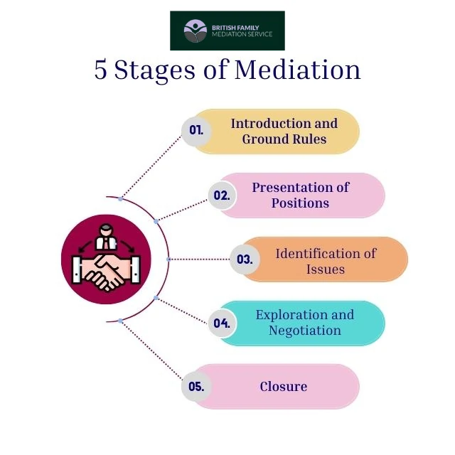 What Happens During an Online Mediation Appointment Shrewsbury?
